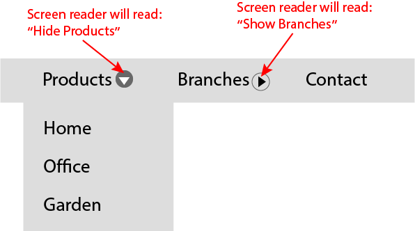 Navigation menu with three items. Tow of the menu items has buttons A mouse pointer is hovering the button of the first menu item and expanding its submenu. The second submenu is collapsed. An arrow pointing on the first button has a title: "Screen readers will read: Hide products". Another arrow is pointing the second button with a title: "Screen readers will read: Show branches".